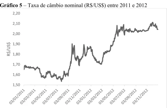 Gráfico 5 – Taxa de câmbio nominal (R$/US$) entre 2011 e 2012 