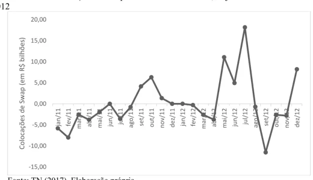 Gráfico 6 – Colocações de swap cambial em R$ milhões, de janeiro de 2010 a dezembro  de 2012 