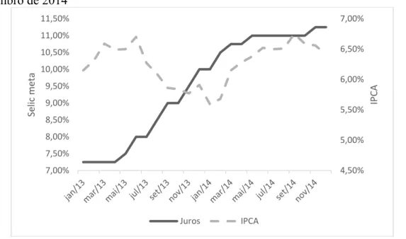 Gráfico 7 – Selic meta (ao ano) e IPCA acumulado em 12 meses de janeiro de 2013 a  dezembro de 2014 