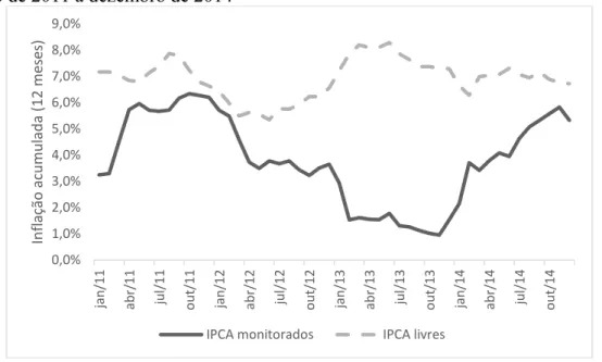 Gráfico 8 – Evolução dos preços livres e administrados, acumulados em 12 meses, de  janeiro de 2011 a dezembro de 2014 