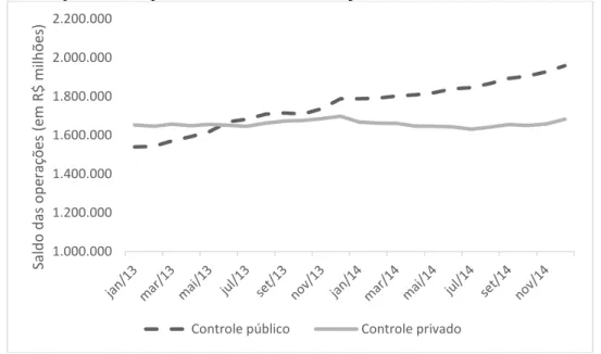 Gráfico 9 – Saldo das operações crédito dos setores público e privado em R$ milhões,  deflacionados pelo IPCA para outubro de 2017, de janeiro de 2013 a dezembro de 2014 