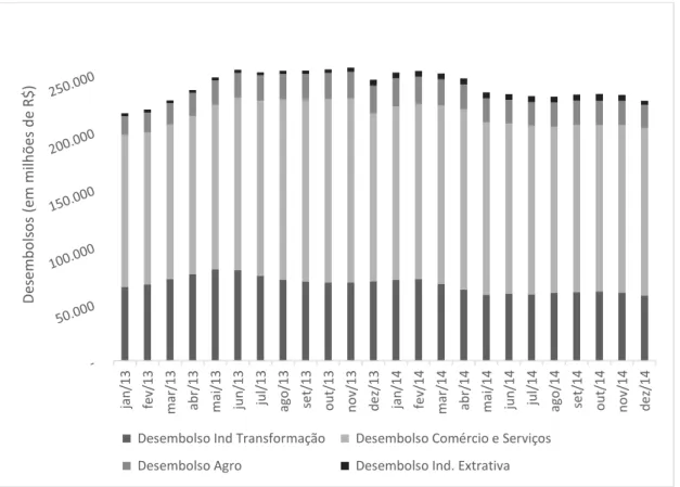 Gráfico 10  – Desembolsos do BNDES segmentados por setores, acumulados em 12  meses em R$ milhões, deflacionados pelo IPCA para outubro de 2017, de janeiro de 2012 a  dezembro de 2014 