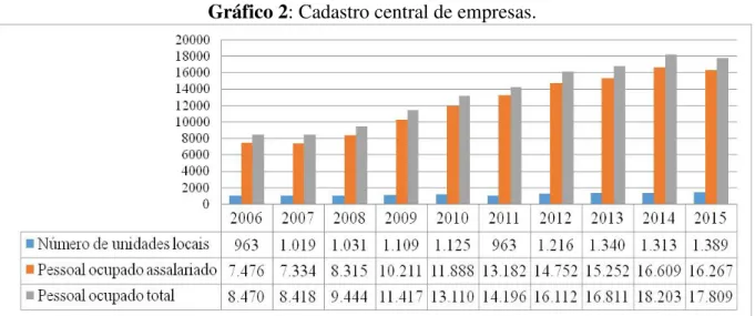 Gráfico 2: Cadastro central de empresas. 