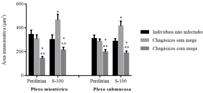 Gráfico 1- Área média de periferina e S-100 nos plexos neuronais de pacientes chagásicos  com  e  sem  megacólon  e  indivíduos  não  infectados