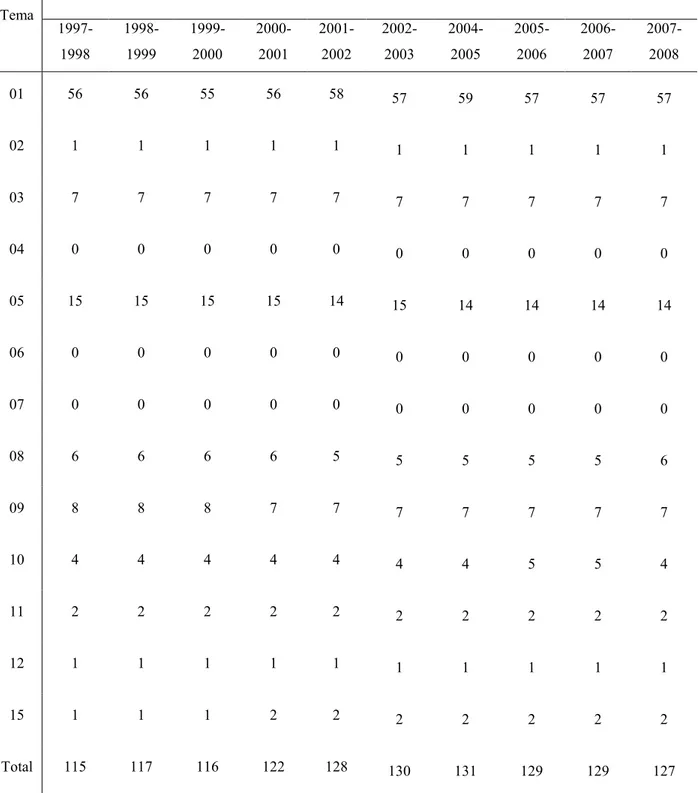 Tabela  2  Distribuição  das  cláusulas  dos  instrumentos  normativos  (Convenções  Coletivas)  firmados  entre  os  sindicatos bancários (CONTRAF) e representante dos bancos (FENABAN) segundo Temas do escopo temático  (1997  –  2008)  –  (%) 