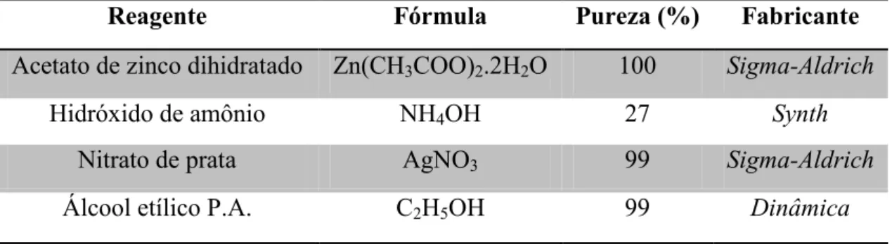 Tabela 1. Reagentes químicos empregados nas sínteses hidrotérmicas dos materiais. 