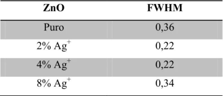 Tabela 2. Valores de largura a meia altura (FWHM) das amostras de ZnO sintetizadas. 
