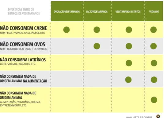 Figura 3 – Diferenças entre os grupos de vegetarianos 