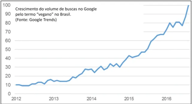 Figura 4 – Gráfico do crescimento do volume de buscas pelo termo “vegano” no Brasil 