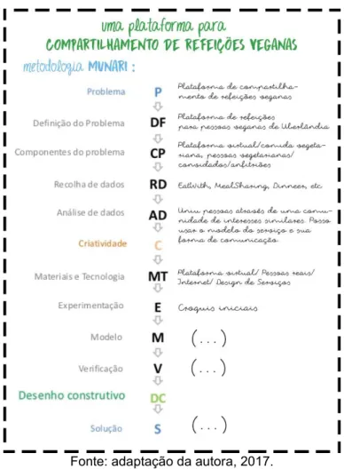 Figura 8  –  Etapas de Metodologia (Adaptação)  