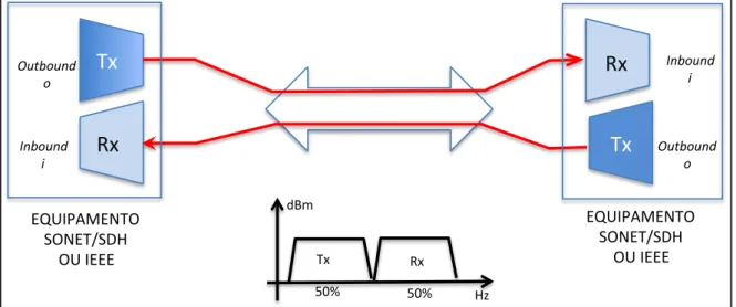 Figura  3.2  -  Diagrama  de  uma  conexão  entre  dois  nós  de  comunicação  com  utilização  simétrica do canal