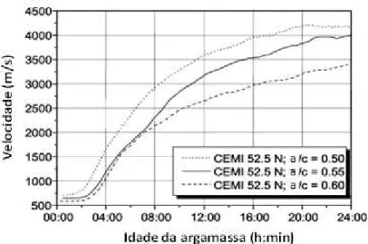 Figura 2.5 Curva velocidade do pulso ultrassônico versus idade da argamassa      (REINHARDT e GROSSE, 2003) 