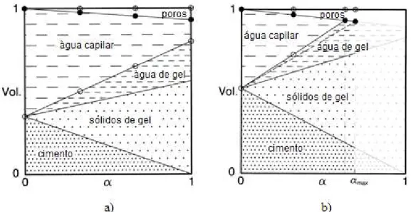 Figura 2.18 - Distribuição volumétrica das fases da pasta de cimento, em função do grau de  hidratação ( ∝ ), aplica-se para um sistema fechado, ou seja, sem troca de água com o meio  ambiente