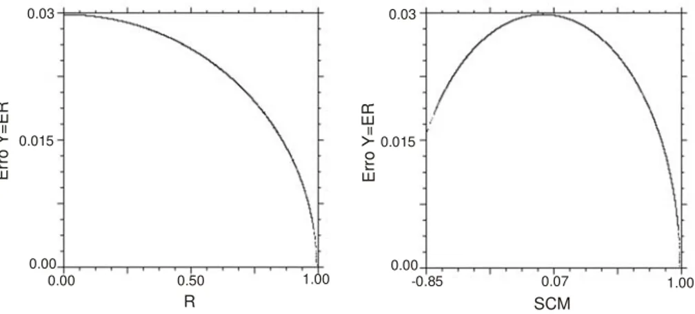 Figura 4 – Gráfico de dispersão entre: (a) Erro Padrão onde Y=ER e R, e (b) Erro Padrão onde Y=ER e SCM para o mineral de caulinita em uma imagem.