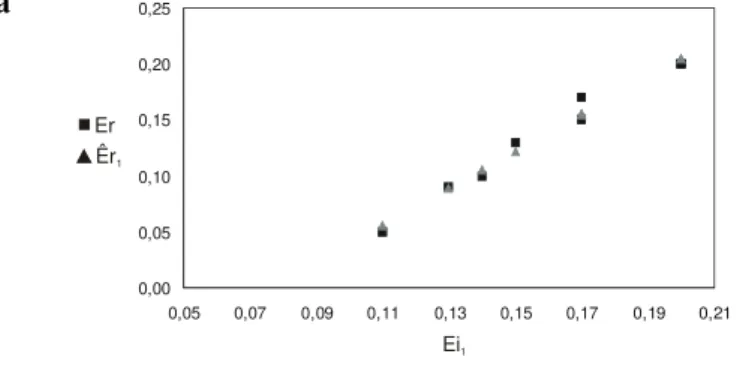 Figura 3 – Gráfico de dispersão dos dados referentes a ÊR e ER com relação: