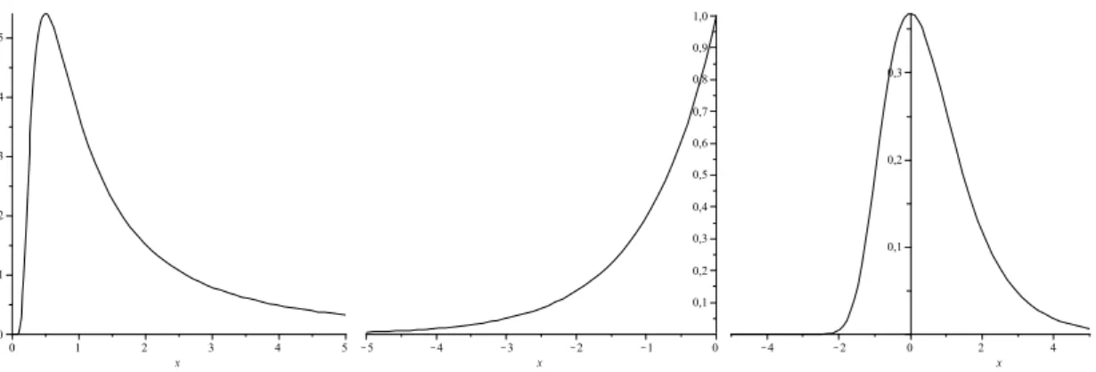 Figura 1.1: Curvas de densidades das distribui¸c˜oes Fr´echet, Weibull e Gumbel, onde α = 1