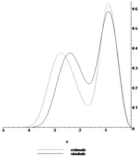 Figura 5.2: Gr´afico da mistura de Weibull h(0, 2; 2, 5; 1; 5; 2, 9) juntamente com as estimativas
