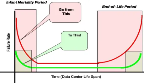 Figura 3.8: Melhoria do ciclo de vida de Data Center com medidas de gestão  Fonte: Data Center  Users’ Group ®, 2005 