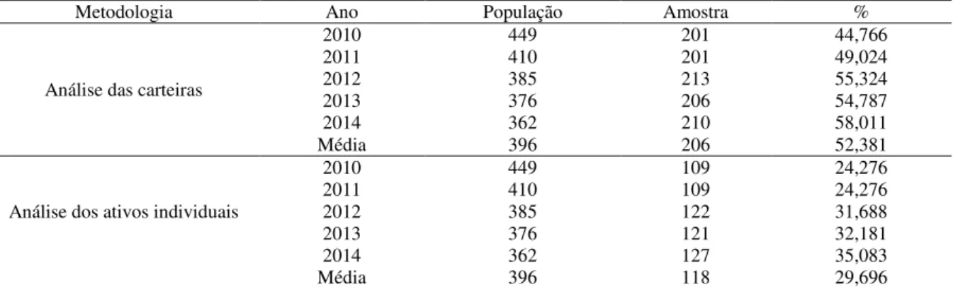Tabela 1 – População e amostra das empresas estudadas, segundo metodologia aplicada – 2010  a 2014 