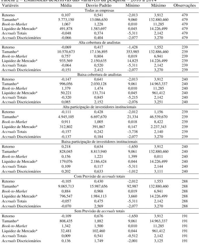 Tabela 2 – Estatísticas descritivas das variáveis da pesquisa – 2010 a 2014 