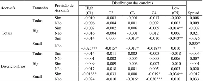 Tabela 11 – Retorno das carteiras construídas com base nos  accruals totais e discricionários  controlado por tamanho e previsão de  accruals  – 2010 a 2014 