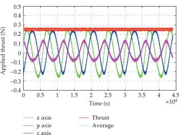 Figure 18: Thrust applied in maneuver 4.