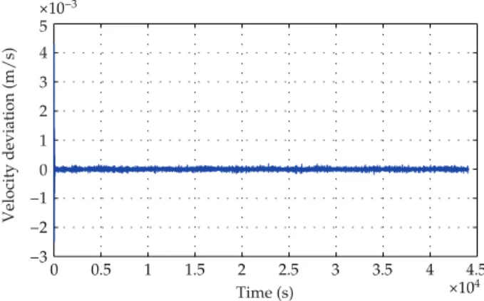 Figure 14: Semimajor axis deviation in maneuver 4.