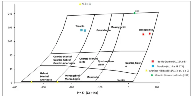 Figura  5.  Amostras  representativas  da  Suíte  Aurumina  posicionadas  no  diagrama  de  classificação  de  rochas plutônicas segundo Debon &amp; Le Fort (1983)