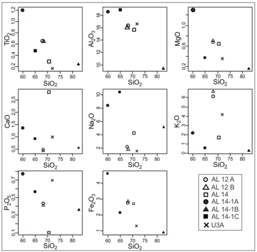 Figura 8. Diagrama de variação do tipo Harker para elementos maiores em amostras de granitos estéreis  e mineralizados da Suíte Aurumina