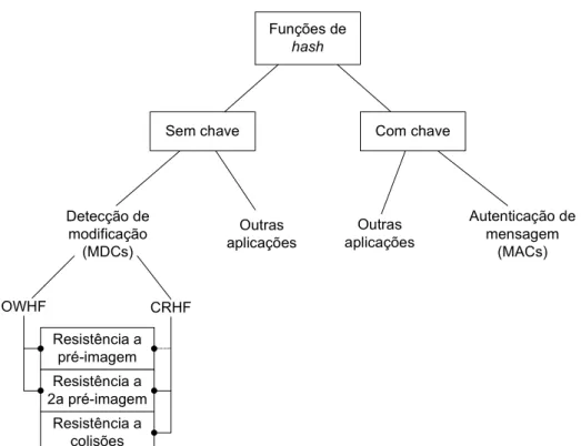 Figura 3.2: Classificação simplificada de funções criptográficas de hash e aplicações (adaptada de Menezes, Oorschot  e Vanstone, 1996) 