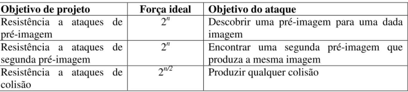 Tabela 3.3: Força ideal esperada de uma função de hash, com tamanho de imagem igual a n bits, para diferentes  ataques (adaptada de Menezes, Oorschot e Vanstone, 1996)