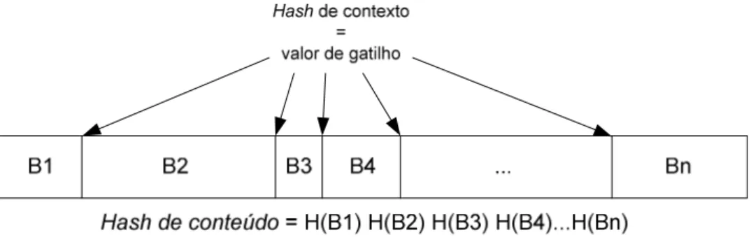 Figura 3.7: Hash de similaridade de um conteúdo digital com blocos com tamanhos definidos por hash de contexto
