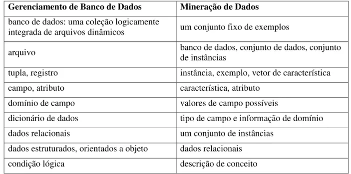 Tabela 4.1: Tradução de termos entre Gerenciamento de Banco de Dados e Mineração de Dados (adaptada de  Frawley et al., 1992)