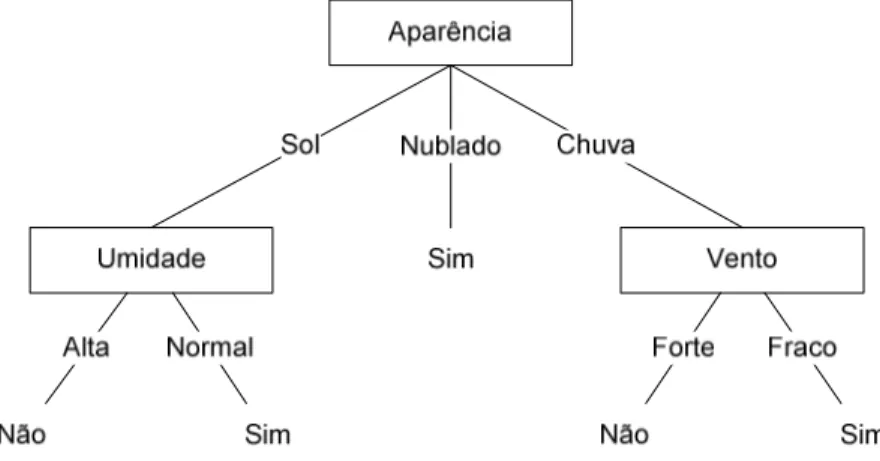 Figura 4.8: Exemplo de árvore de decisão para o conceito Jogar Tênis (adaptada de Mitchell, 1997)
