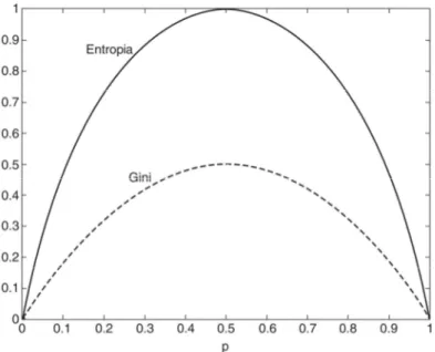 Figura 4.10 - Gráfico comparativo de medidas de entropia e índice de gini para uma classificação binária (adaptada  de Tan, Steinbach e Kumar, 2005)