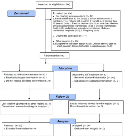 Figure 1. Trial flowchart.