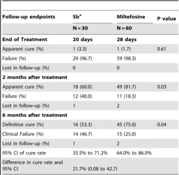 Table 3. Clinical Toxicity Data in patients with CL treated with Sb v or miltefosine.