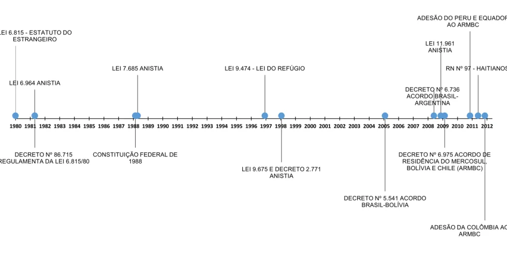 Figura 1  ±  Linha do tempo da legislação migratória brasileira 