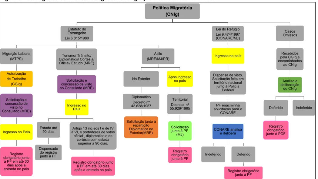 Figura 2  ±  Fluxograma da estrutura de gestão da migração internacional no Brasil. 