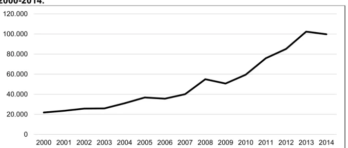 Gráfico 3  ±  Evolução do fluxo migratório para o Brasil segundo ano de entrada  2000-2014