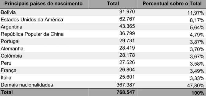 Tabela 3  ±  Número de estrangeiros por principais países de nascimento  segundo ano de entrada 2000  ±  2014 
