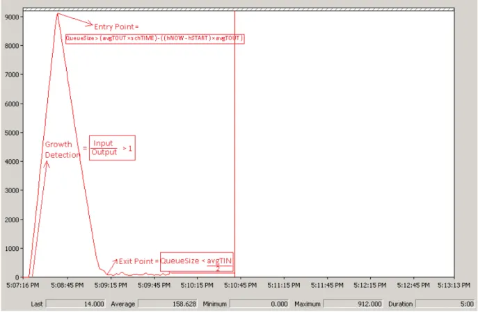 Figure 1: Analysis of Message Queue Average Flow Input and Output.