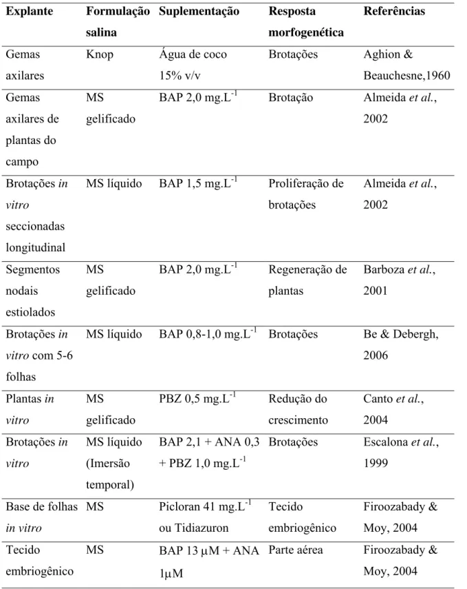 Tabela 2. Relação do tipo de explante, formulação salina, suplemento hormonal e resposta morfogenética de abacaxizeiro (Ananas comosus var