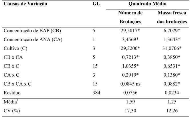 Tabela 1. Resumo da análise de variância para número e massa fresca de brotações de Ananas comosus var