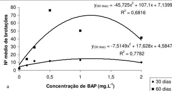 Figura 1. Variação do número de brotações em explantes de Ananas comosus var.