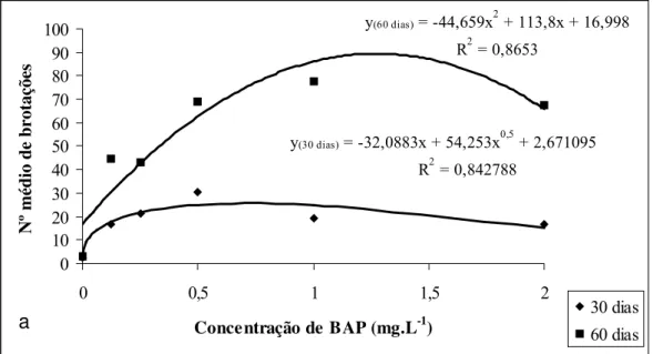 Figura 3. Variação do número de brotações em explantes de Ananas comosus var.