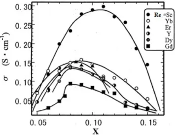 Figura 3.5 Variação da condutividade total na zircônia dependente do teor de dopagem e  do tipo de cátion utilizado, (Arachi et al., 1999)