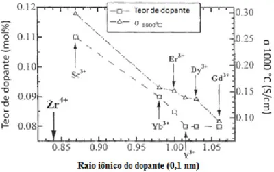 Figura 3.6 - Dependência da condutividade iônica da zircônia a 1000 °C com o raio iônico  do dopante, (Arachi et al., 1999)