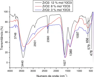 Figura 5.1 Espectro infravermelho na região de 4000-400 cm -1  para três amostras  representativas Z12, Z8 e Z3-Pch pré-calcinadas a 250 º C por 18 horas