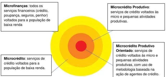 Figura 1 - Conceitos de microfinanças, microcrédito, microcrédito produtivo  e microcrédito produtivo orientado.